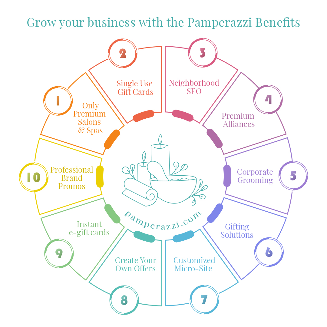 Grow your Salon & Spa. Partner with Pamperazzi.